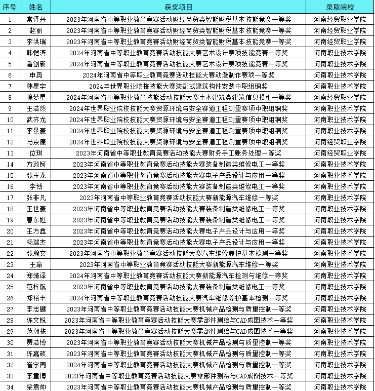 喜报 | 技能展风采，竞赛创未来——我校34名学生喜获免试升入高职院校资格